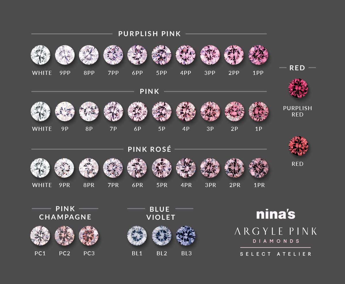 The Argyle Pink Diamond colour scale | Nina's diamond guide