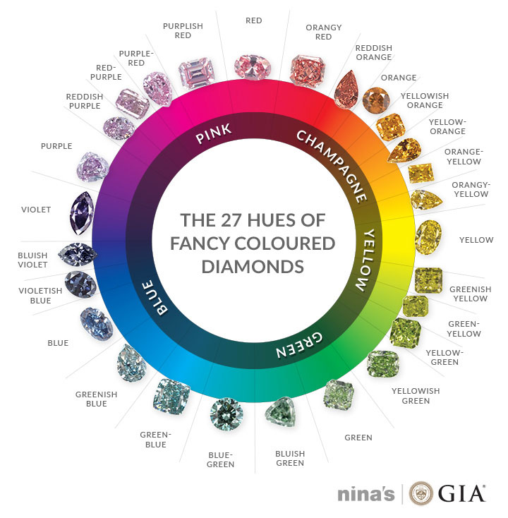 Ninas Guide GIA Colours Main