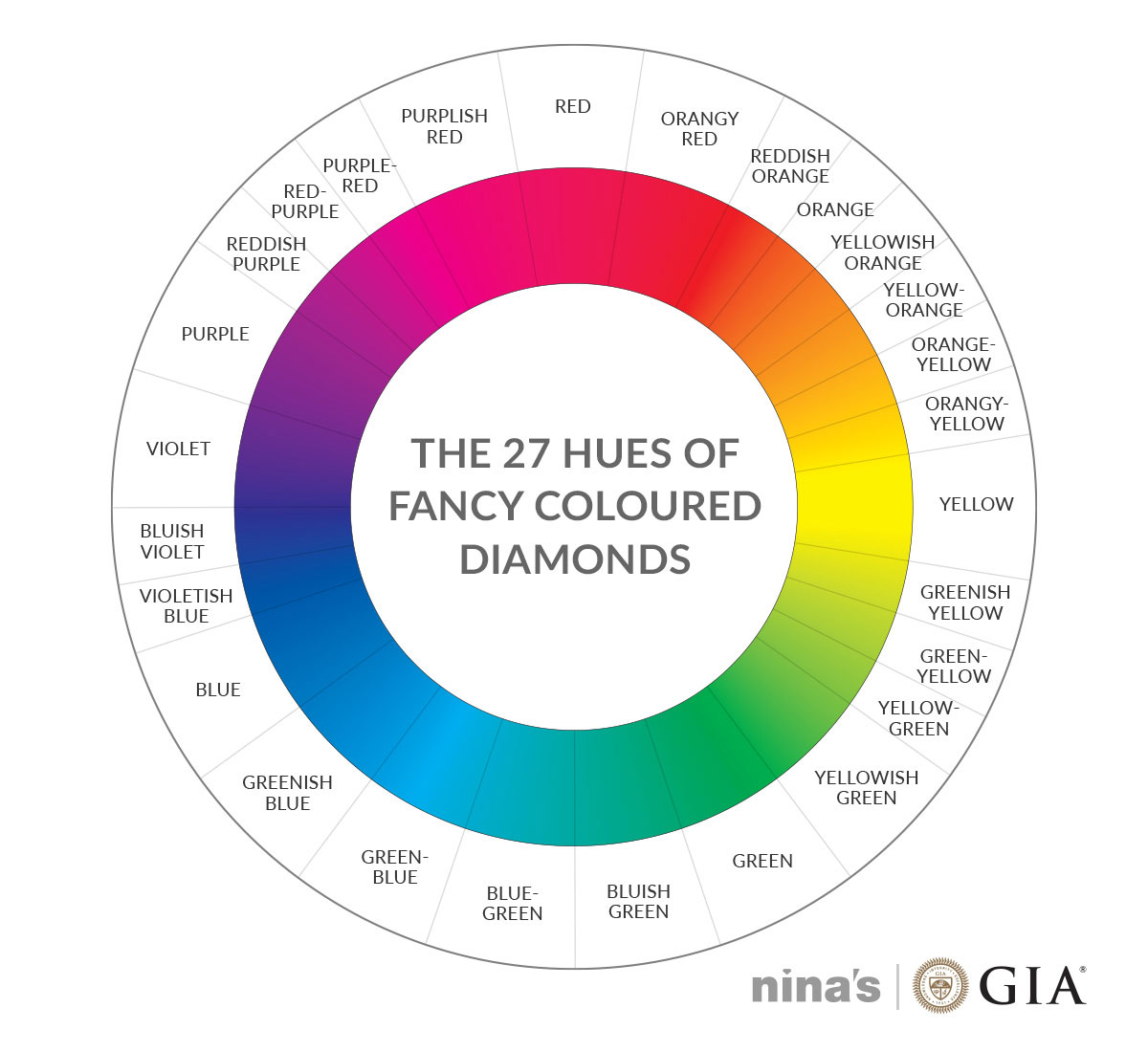 The colour wheel of fancy coloured diamonds | Nina's diamond guide